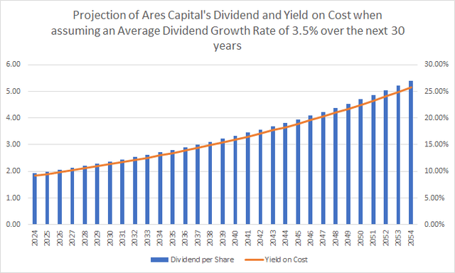 Ares Capital：股息和成本收益率预测