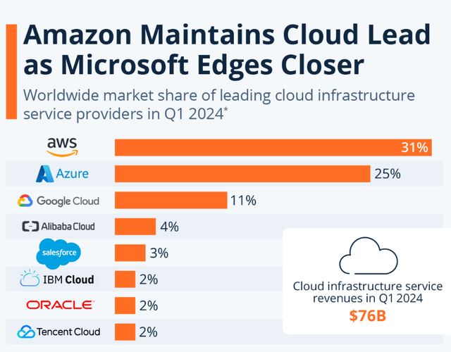 Statista Cloud Market Share