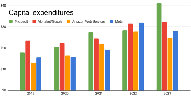 Capital expenditures mag 7