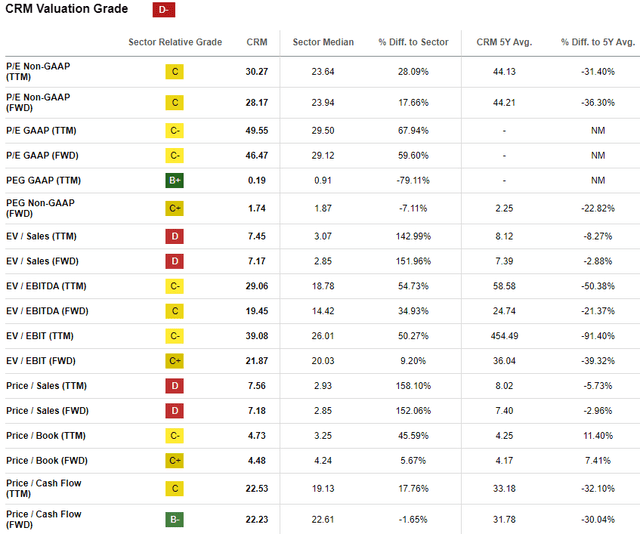 CRM valuation ratios