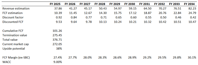 CRM's DCF valuation