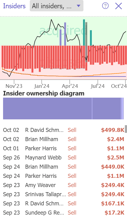 CRM's insider selling