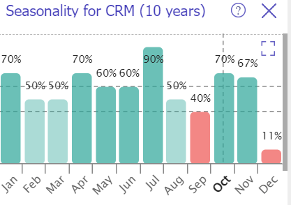 CRM's seasonality trends