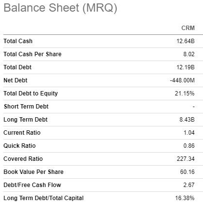 CRM's balance sheet