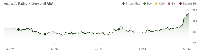 Previous ratings on Alibaba