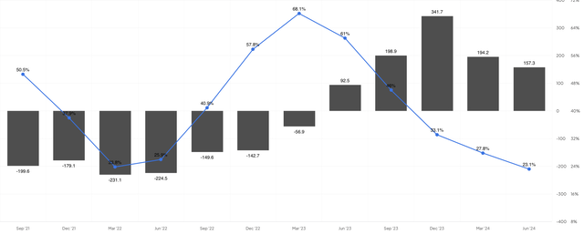 Cainiao revenue growth and profitability