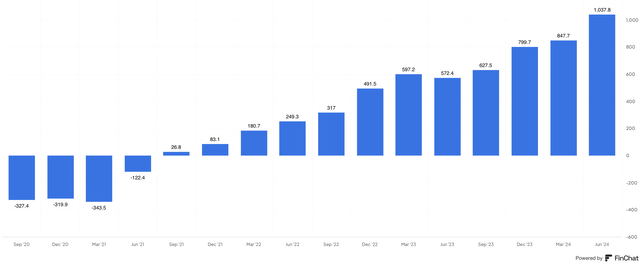 Cloud EBITDA TTM