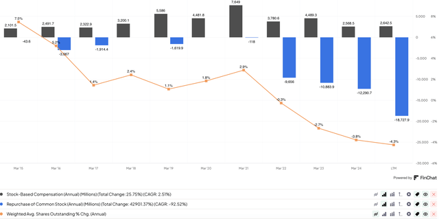 Alibaba share repurchases & SBC