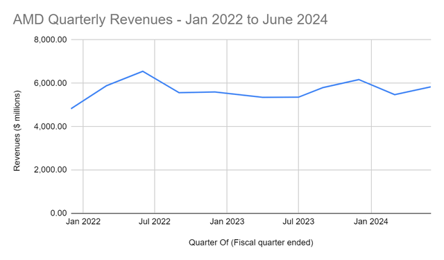 SA Data, Chart by Author