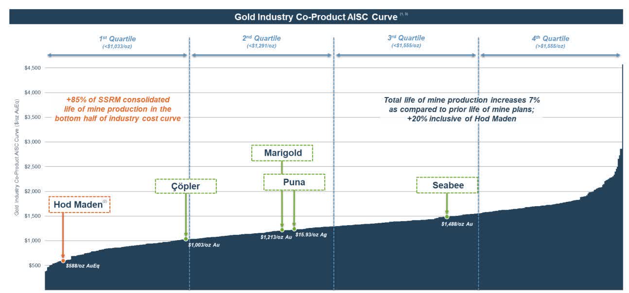 Fortuna Mining High Production Cost And Elevated Jurisdiction Risk