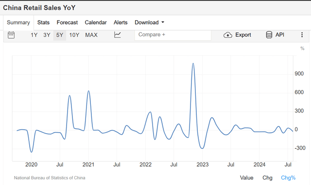 China retail sales growth