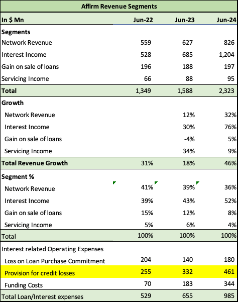 Affirm Revenue Segments