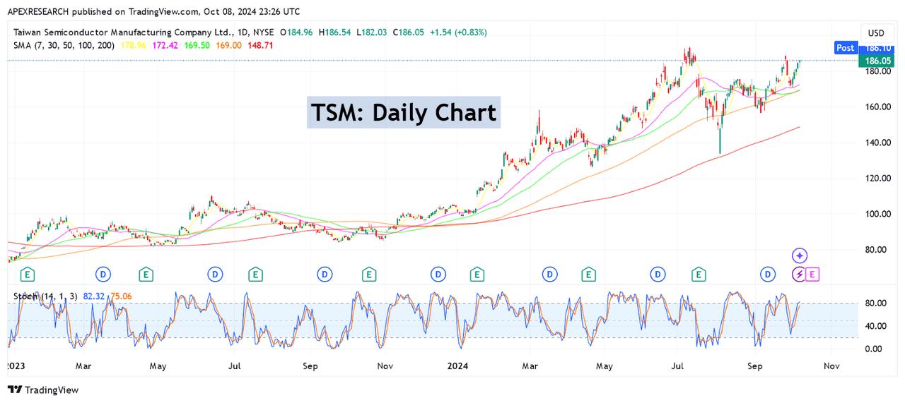 TSM: Daily Price Chart History