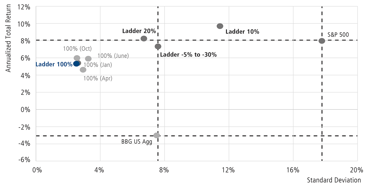 Exhibit D: 3-Year Historical Risk vs. Reward