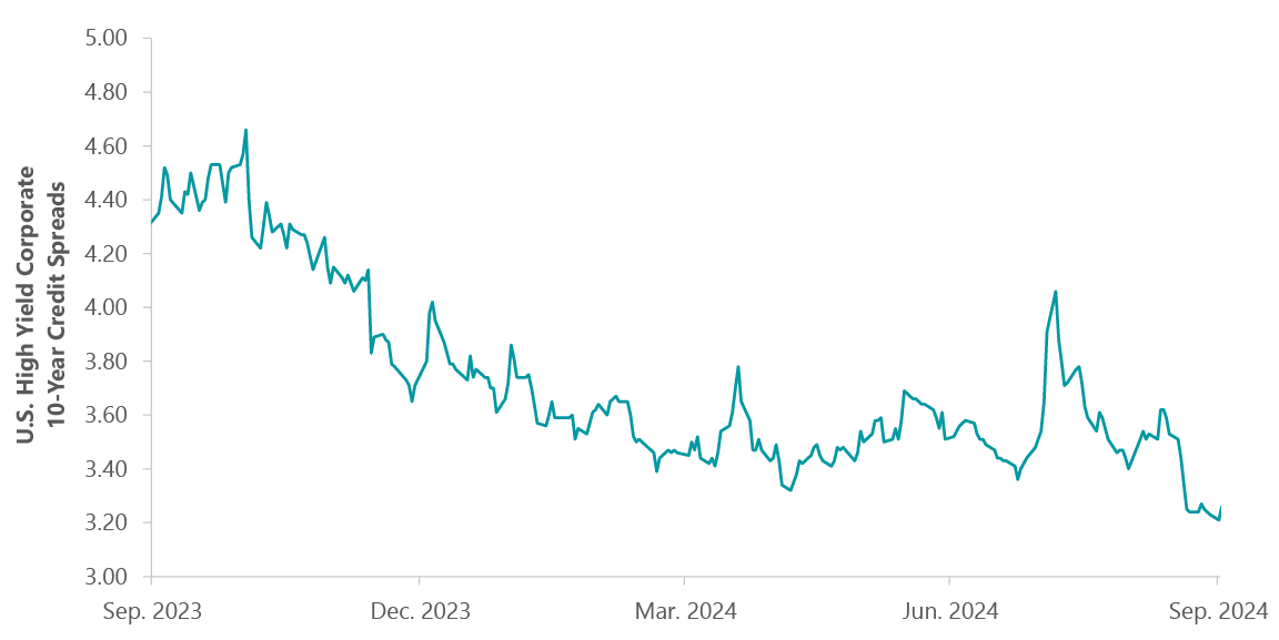 Exhibit 2: Credit Spreads Spike, then Sink