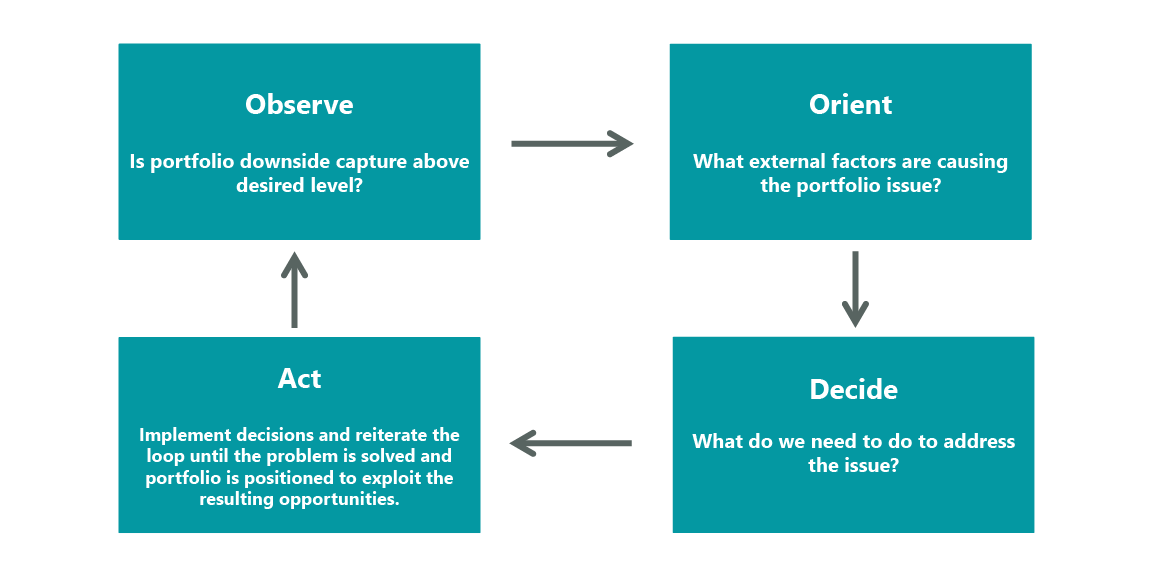 Exhibit 1: OODA Loop Proves an Effective Decision Framework