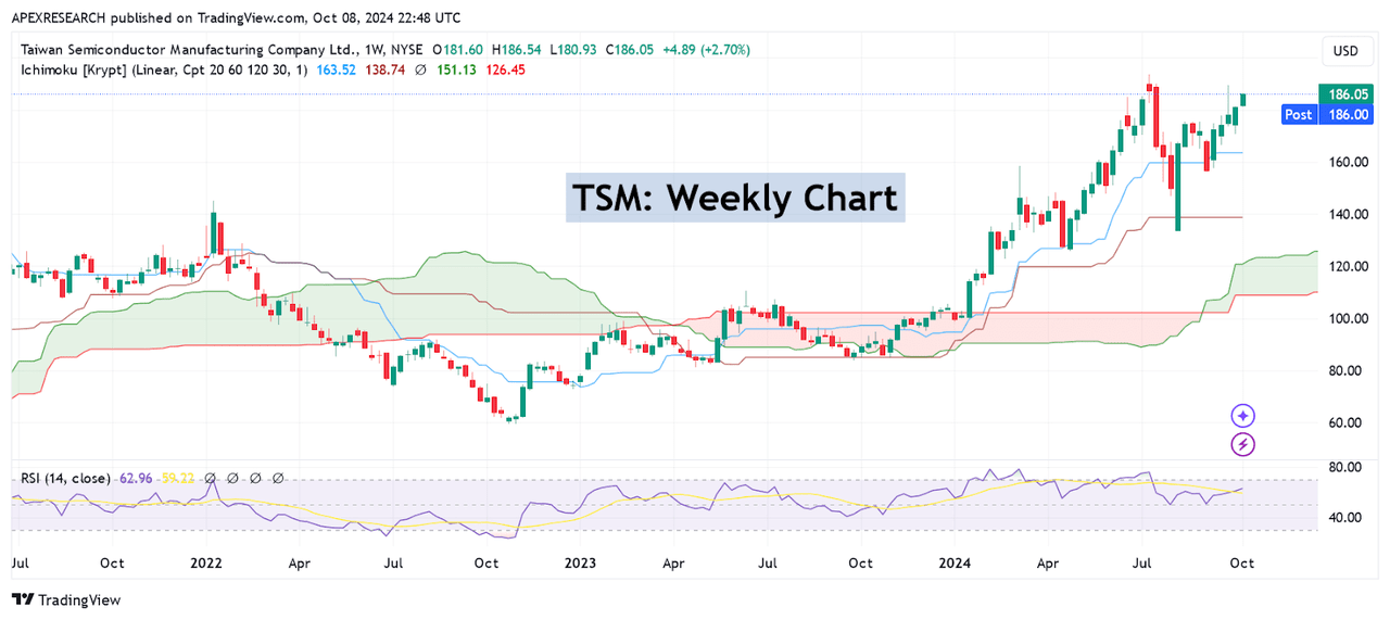 TSM: Weekly Chart History