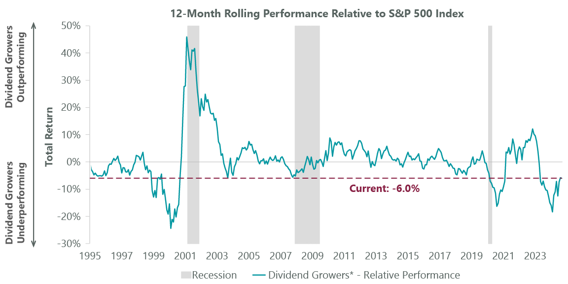 Exhibit 3: Dividend Growers Poised for Outperformance