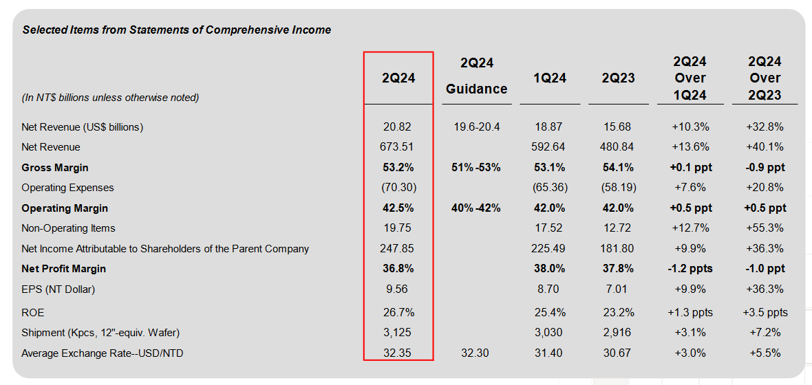 Q2 2024: Taiwan Semiconductor Earnings Figures