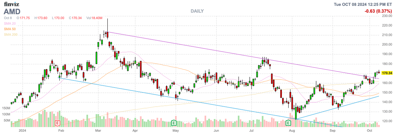 Finviz Chart