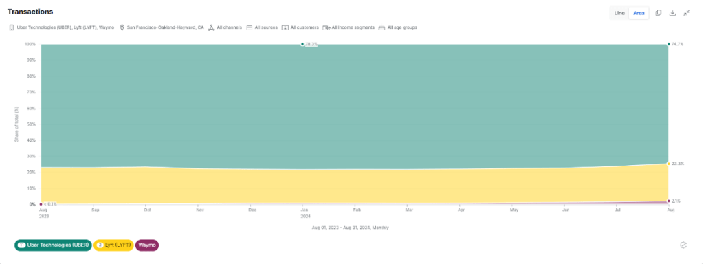 Waymo's market share in the city's ride-hailing sector increasing from 0.1% to 2.1% in just one year