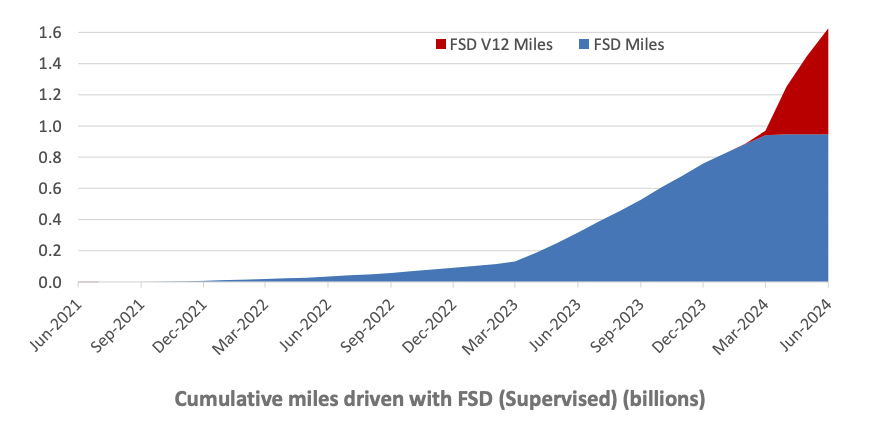 cumulative FSD miles driven was around 1.6 billion