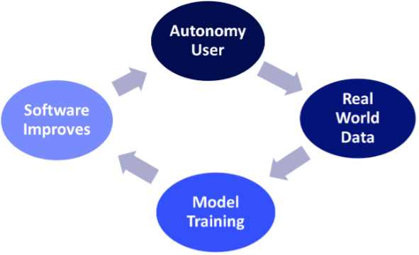 a self-reinforcing cycle