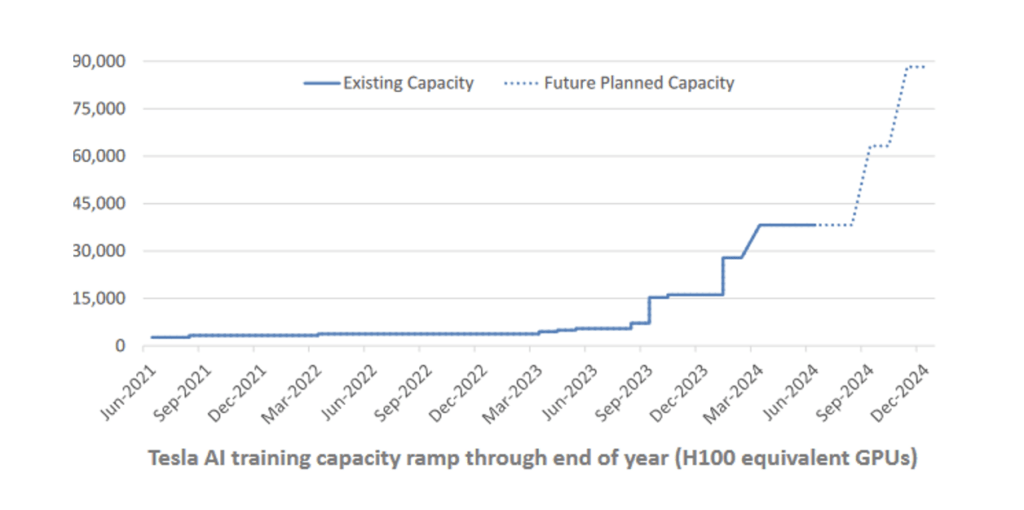 Tesla has rapidly increased its AI training capacity