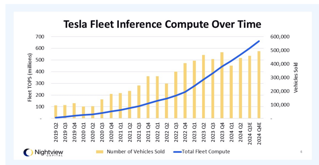 Since 2019, all Tesla vehicles have been equipped with at least Hardware 3 (HW3), ensuring they are capable of processing advanced autonomy workloads.