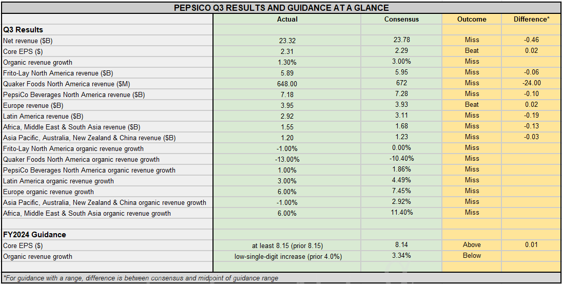 Earnings Snapshot:PepsiCo Q3 Bottom-line Beats Estimates;trims FY24 ...