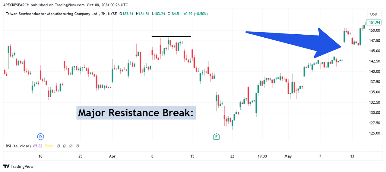 TSM: Major Break of Historical Resistance