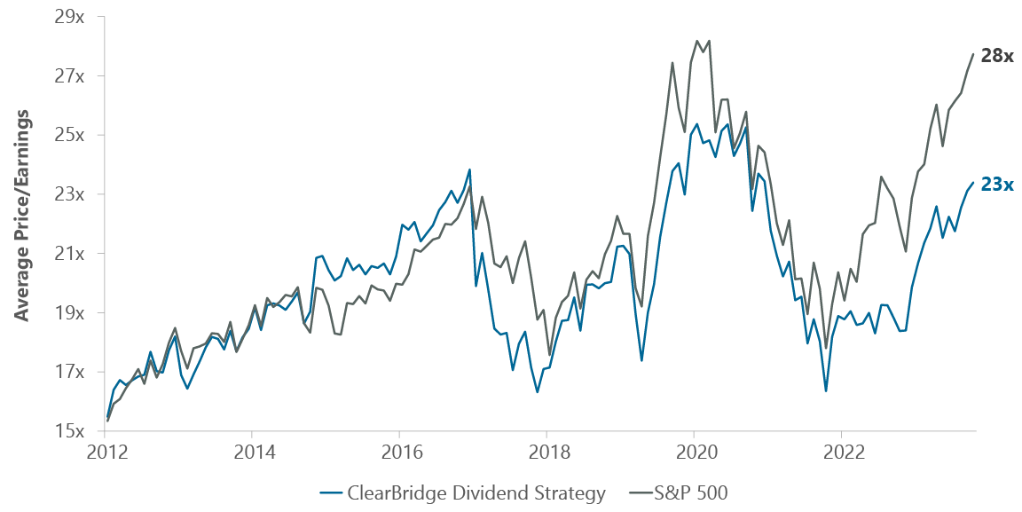 Exhibit 2: Dividend Strategy Trades at a Meaningful Discount to the Market