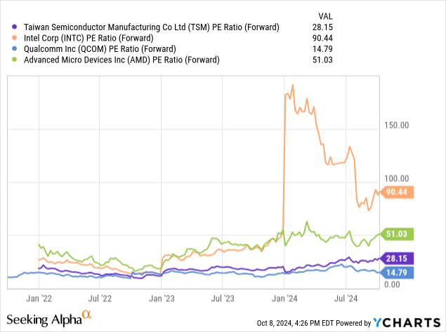 TSMC: Comparative Forward Price to Earnings Valuations