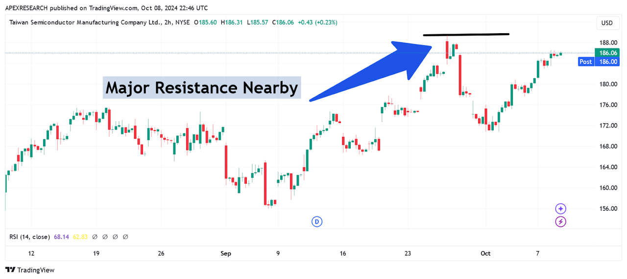 TSM: Critical Resistance Zones Remain Nearby