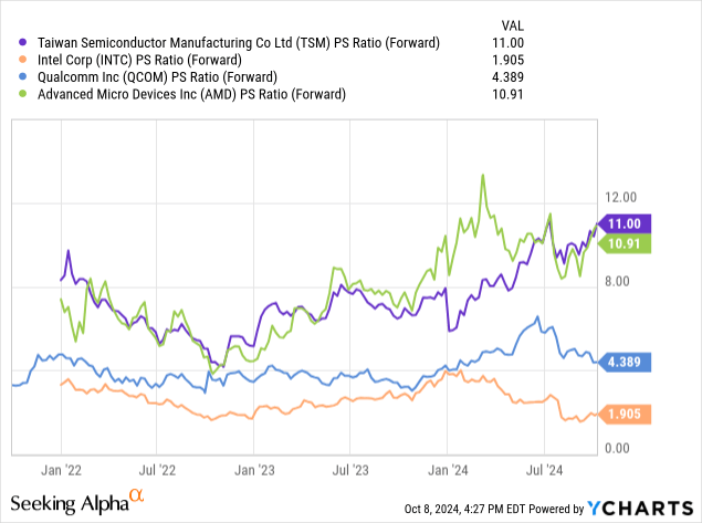 TSMC: Comparative Forward Price to Sales Valuations