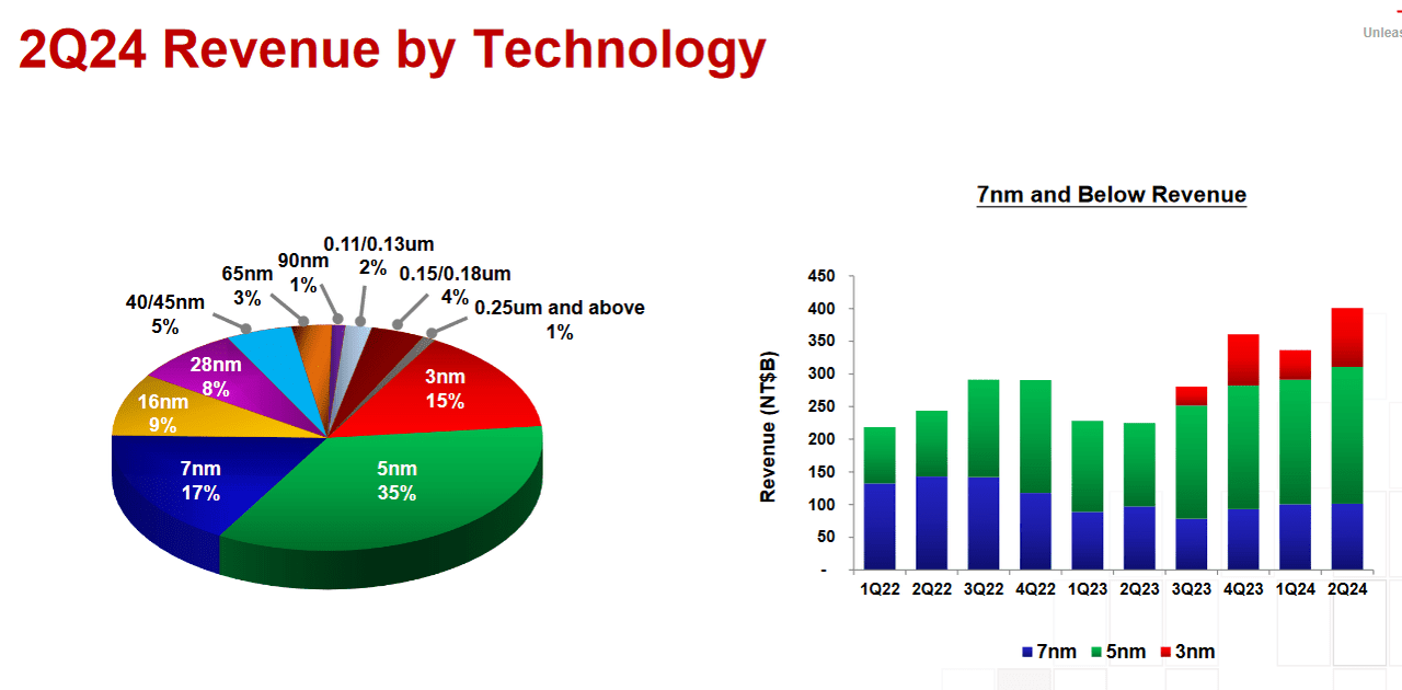 Q2 2024: Taiwan Semiconductor Earnings Figures