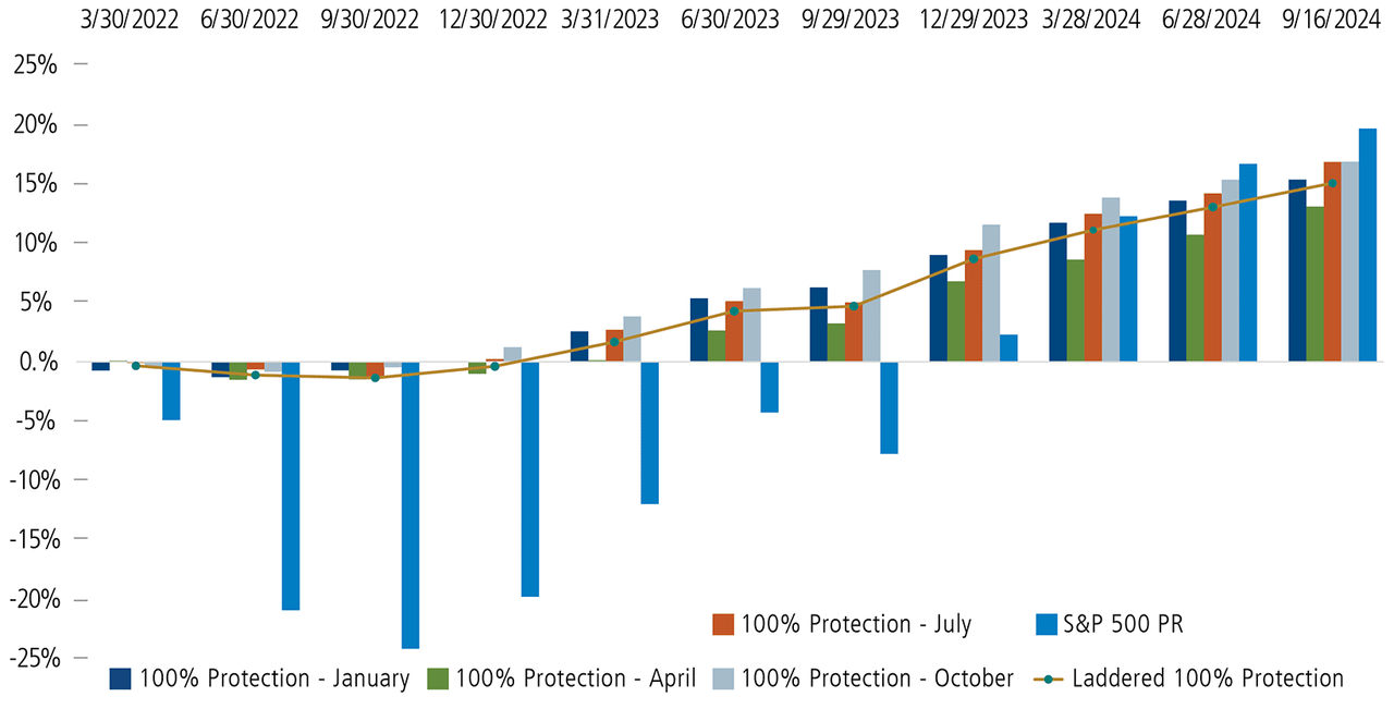 Exhibit C: Performance of Individual and Laddered 100% Protection Indexes