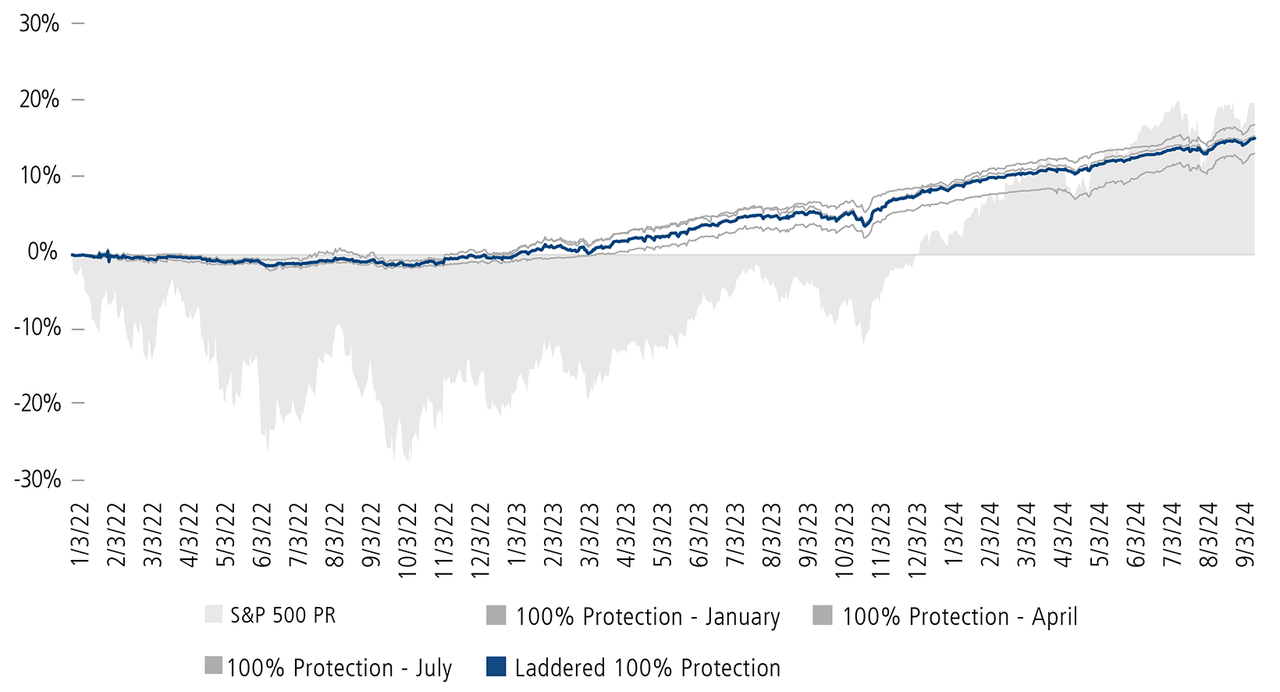 Exhibit B: Recent Performance of Laddered 100% Protection vs. Individual Series