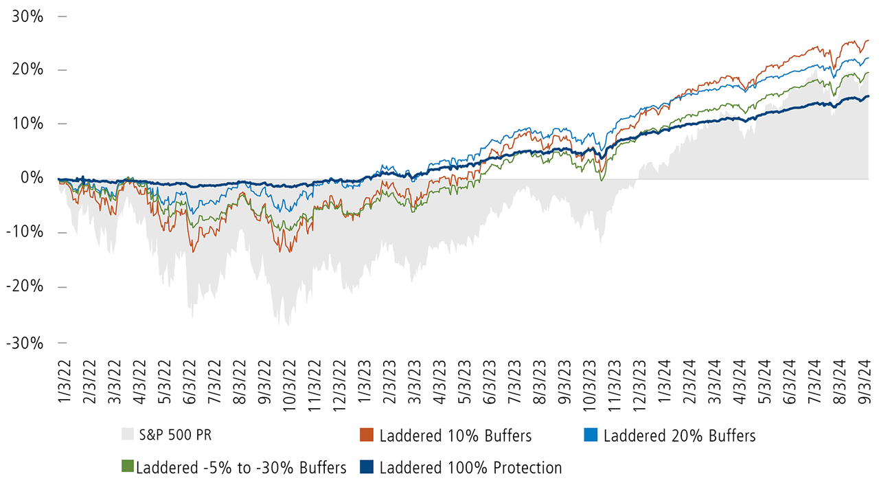 Exhibit A: Recent Performance of Laddered Protection Strategies