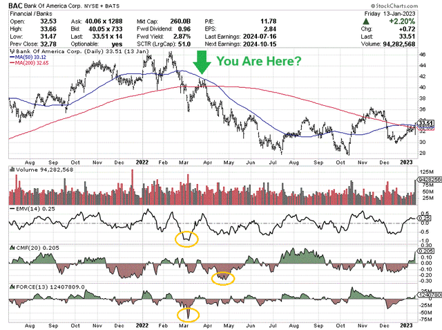 StockCharts.com - Bank of America, Daily Price &amp; Volume Changes, July 2021 - Jan 2023, Author References