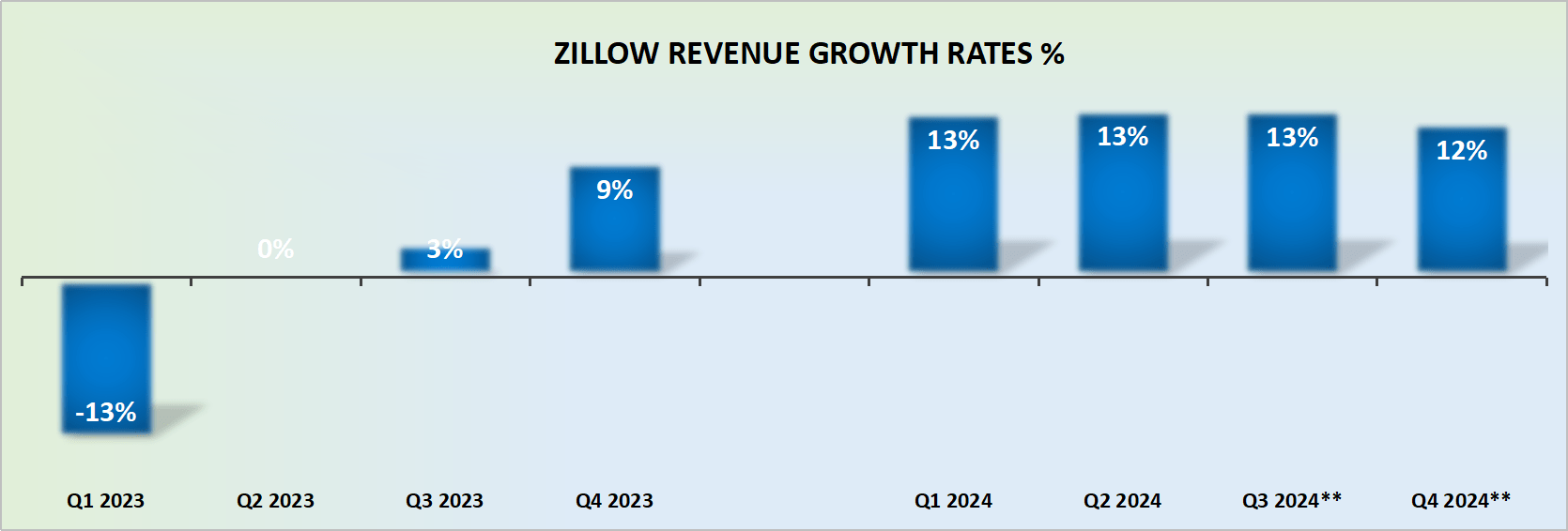 Zillow Growing Profits, One Listing At A Time (NASDAQZ) Seeking Alpha