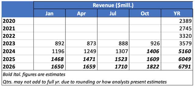 Q Revenues