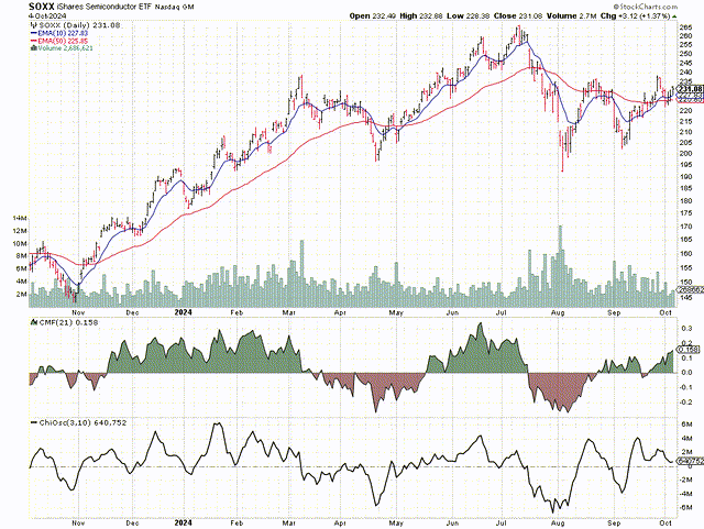 SOXX chart