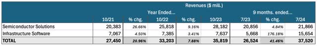 segment revenues