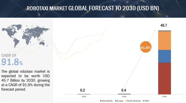 Robotaxi market growth est.