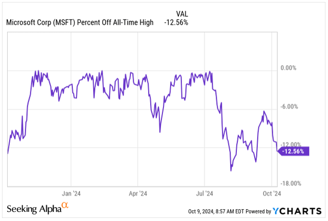 % off all-time high