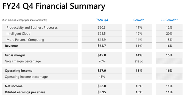 Q4 Financial Summary