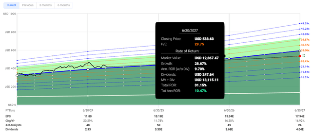 Potential Returns