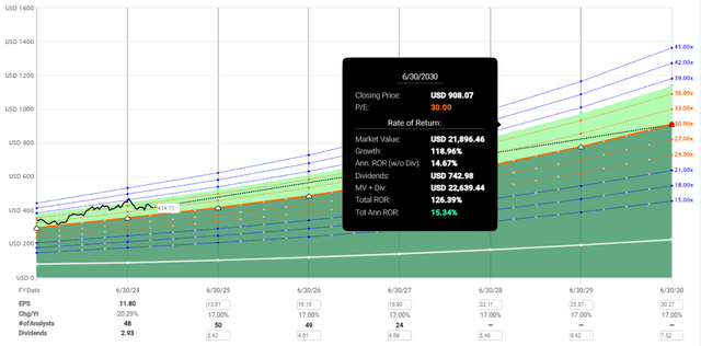 Price Target Mid-2030