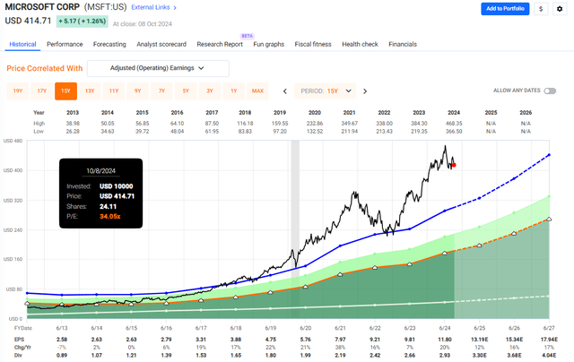 MSFT Valuation